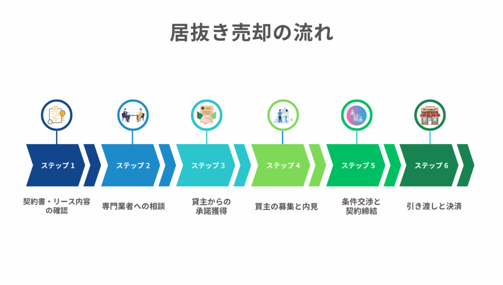 居抜き売却の流れ
