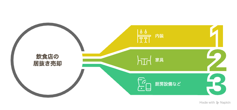 居抜き売却