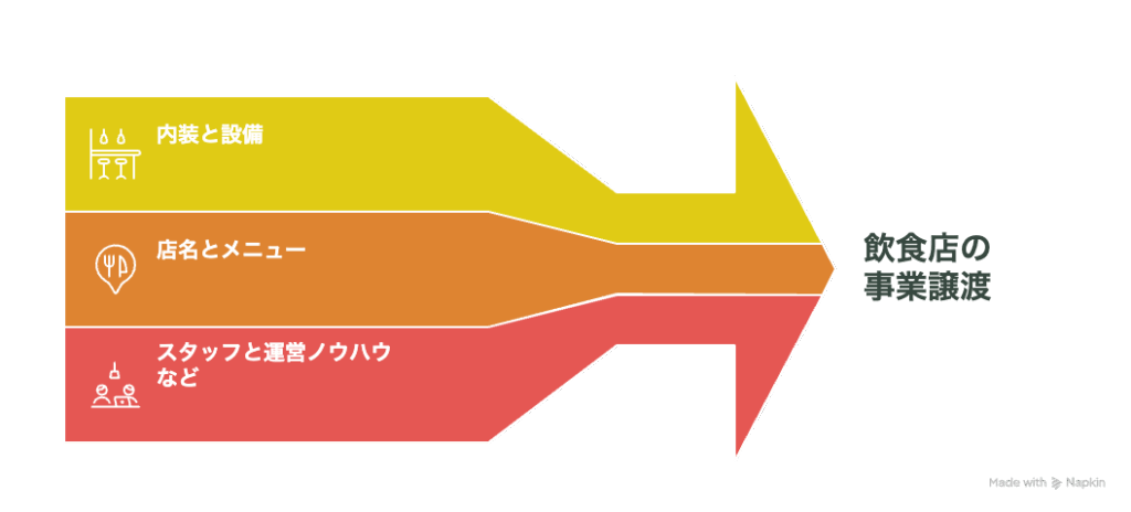 飲食店の事業譲渡