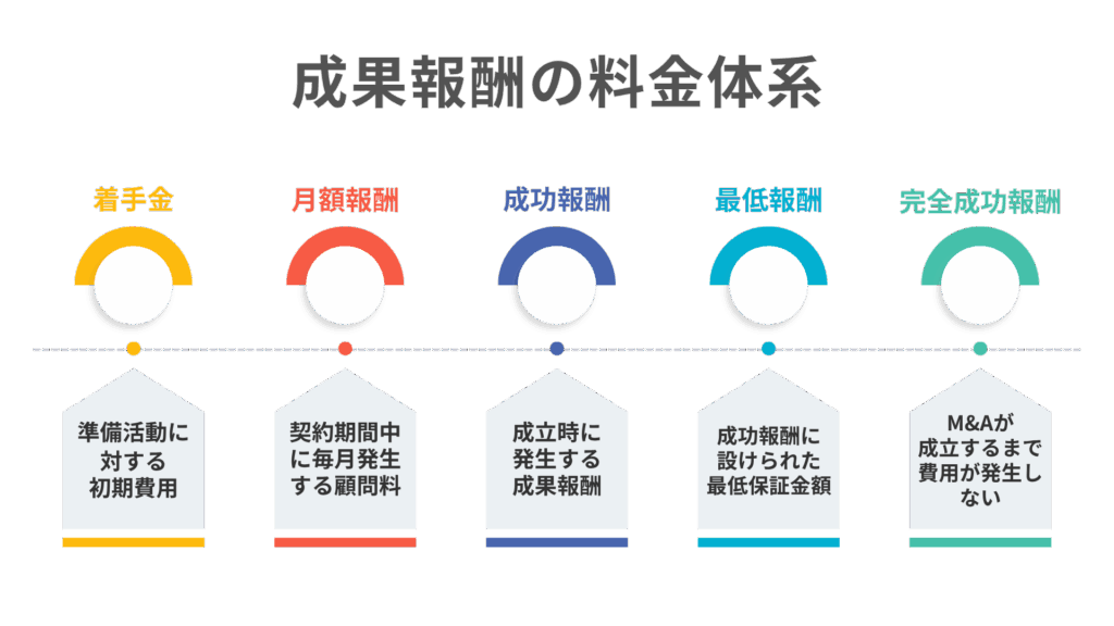 成果報酬の料金体系