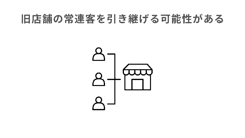 旧店舗の常連客を引き継げる可能性がある