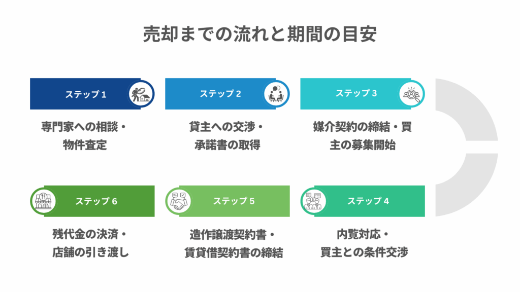 売却までの流れと期間の目安