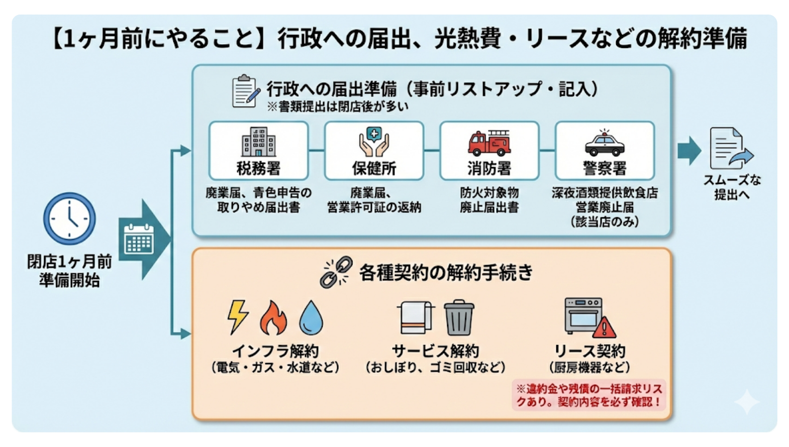 【1ヶ月前にやること】行政への届出、光熱費・リースなどの解約準備
