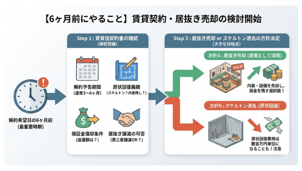 【6ヶ月前にやること】賃貸契約や居抜き売却の検討開始
