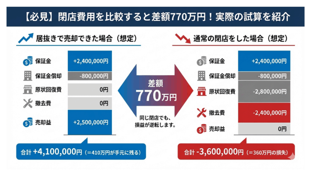 【必見】閉店費用を比較すると差額770万円！実際の試算を紹介