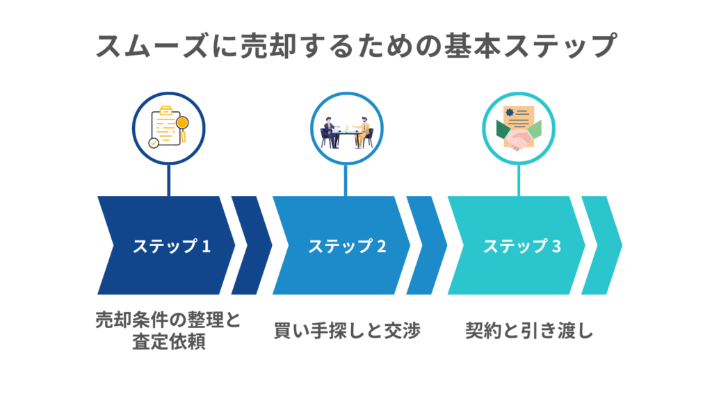 スムーズに売却するための基本ステップ