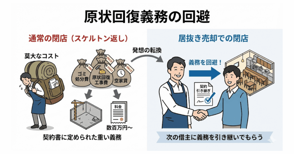 原状回復義務の回避