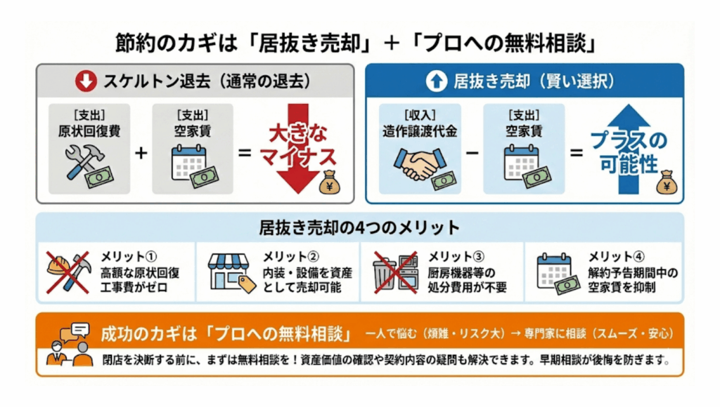 節約のカギは「居抜き売却」＋「プロへの無料相談」