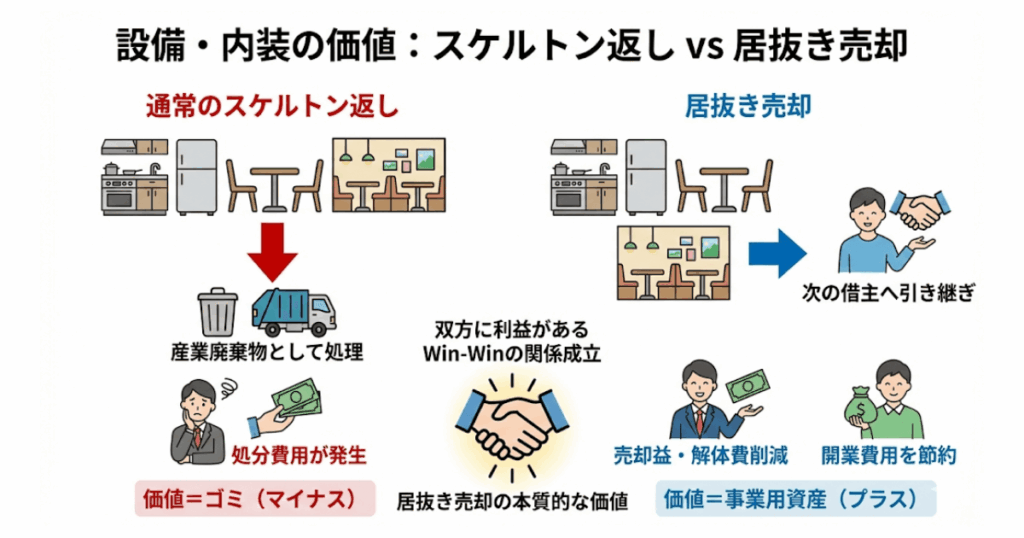 設備・内装の価値