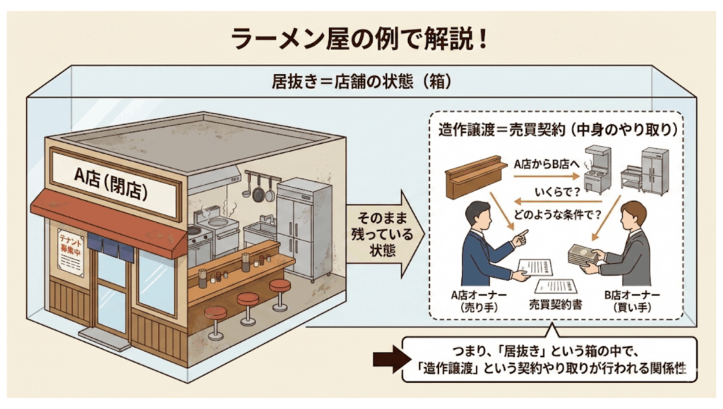 居抜きと造作譲渡契約の違いをラーメン屋の例で解説