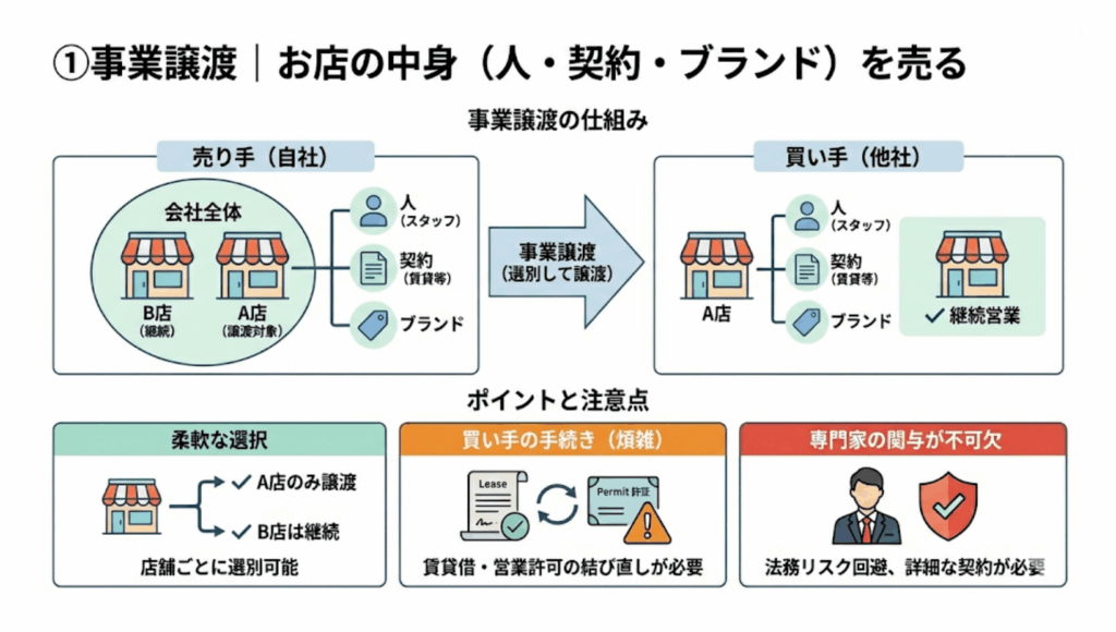 ①事業譲渡｜お店の中身（人・契約・ブランド）を売る