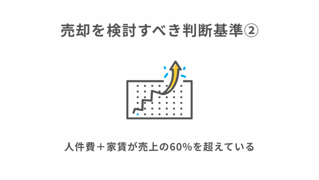 ② 人件費＋家賃が売上の60%を超えている