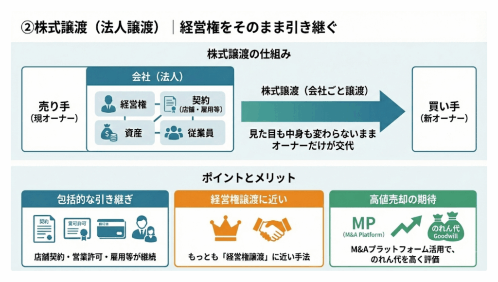 ②株式譲渡（法人譲渡）｜経営権をそのまま引き継ぐ