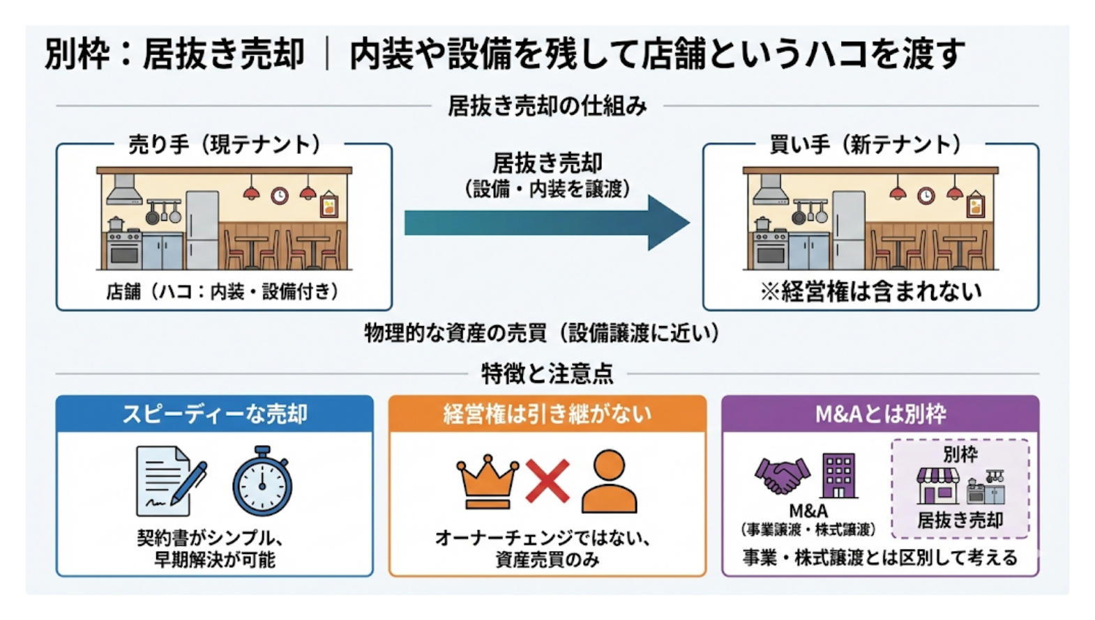 別枠：居抜き売却｜内装や設備を残して店舗というハコを渡す