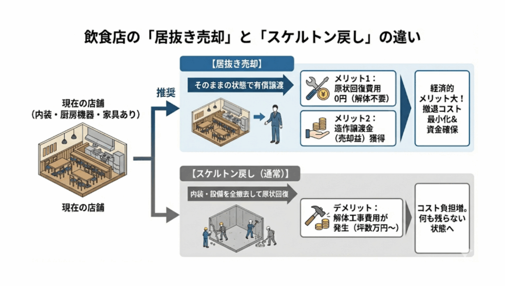 居抜き売却とスケルトン戻しの違い