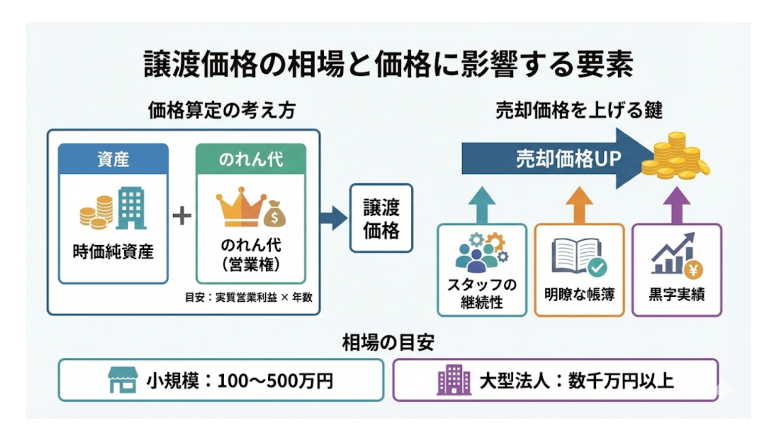 譲渡価格の相場と価格に影響する要素