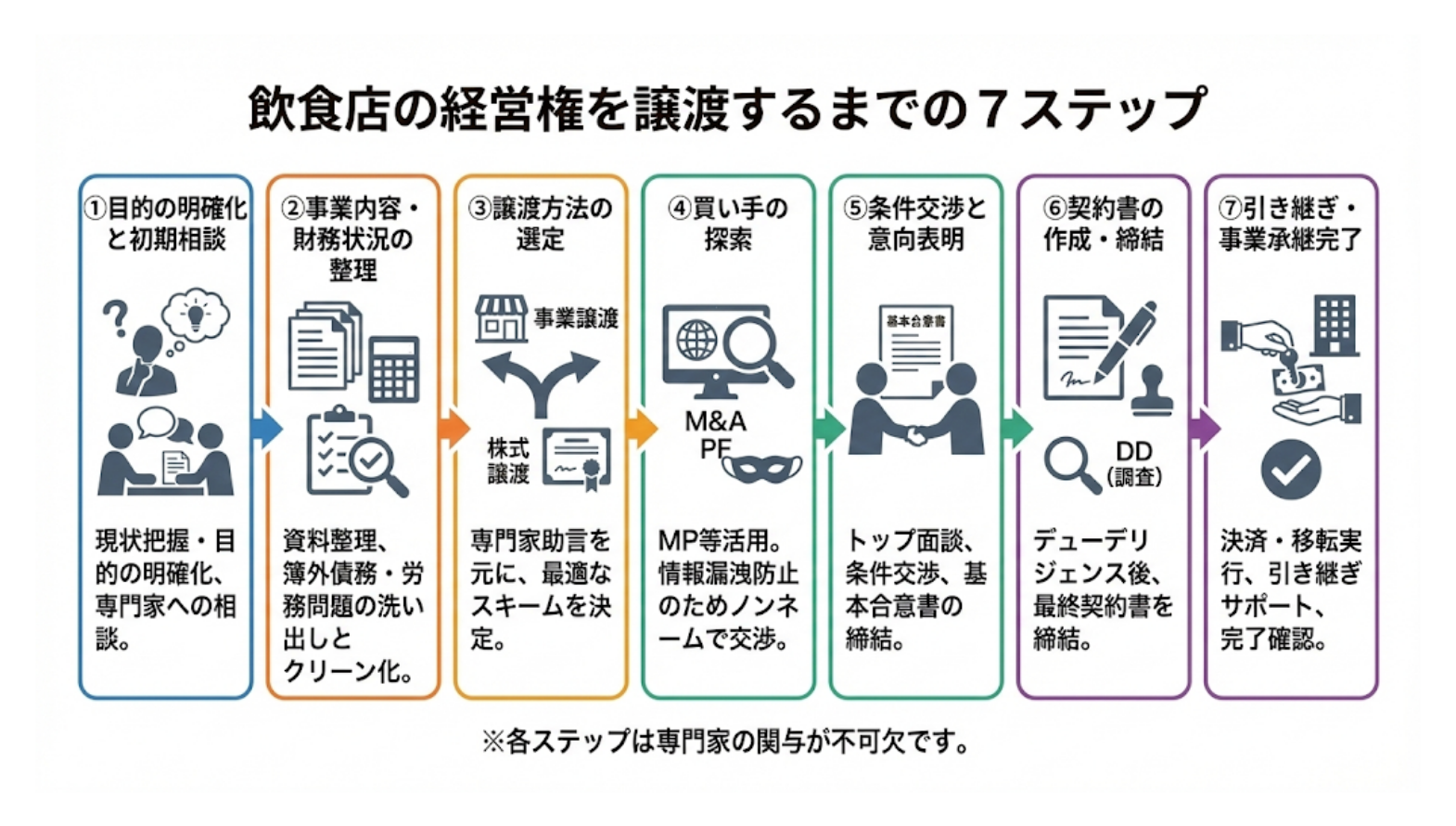 飲食店の経営権を譲渡するまでの７ステップ