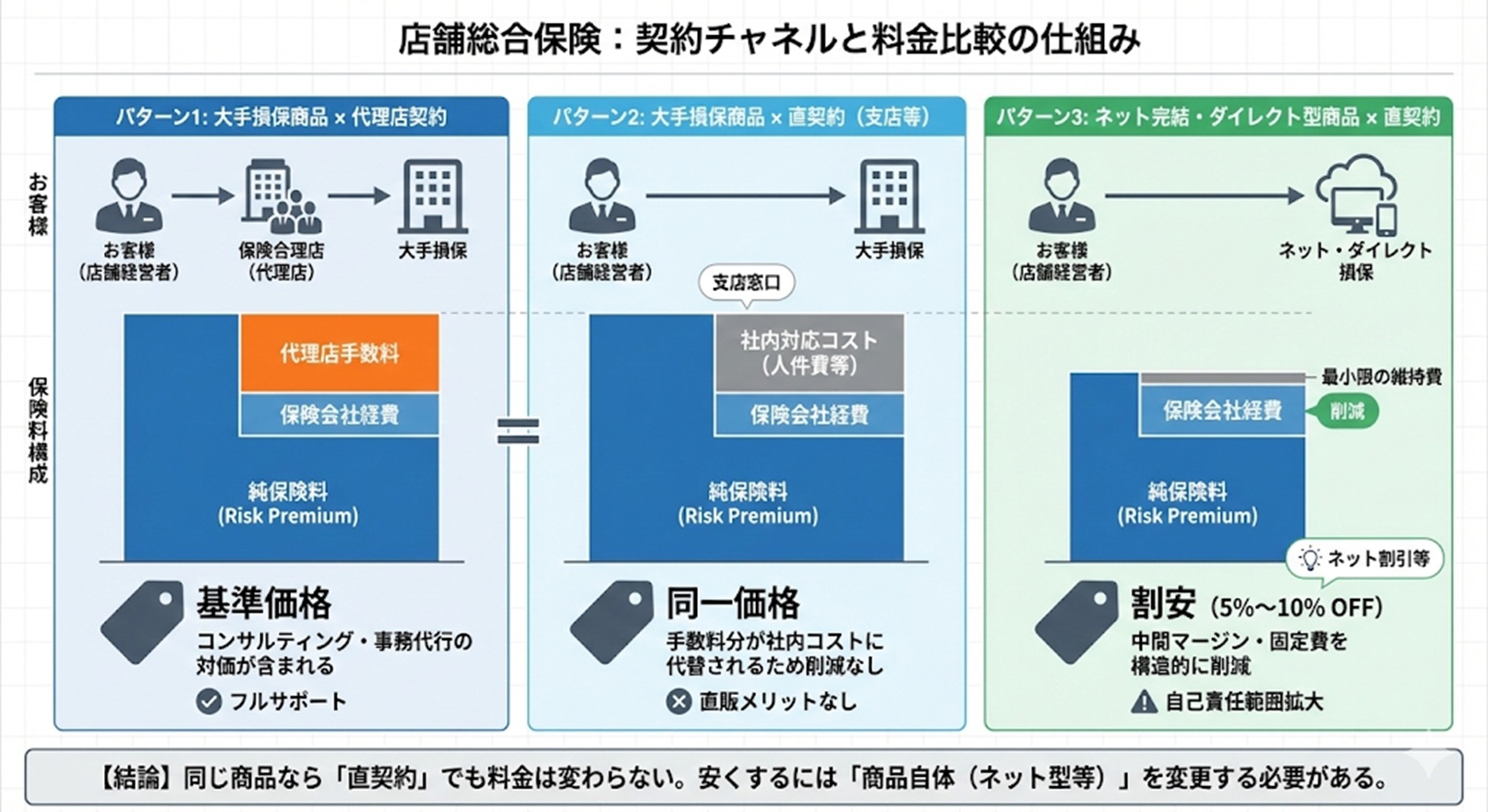 店舗総合保健：契約チャネルと料金比較の仕組み