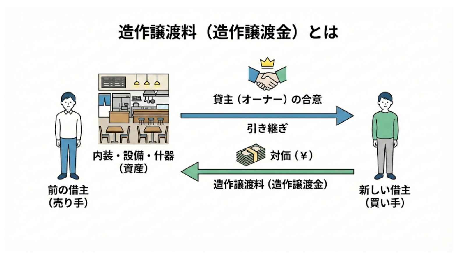 造作譲渡料（造作譲渡金）とは